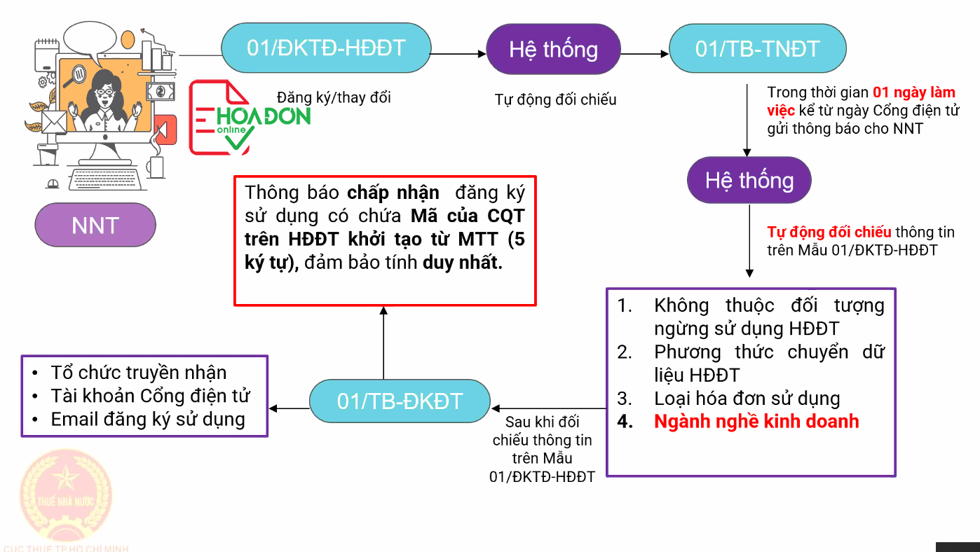 Hóa đơn điện tử khởi tạo từ máy tính tiền: Đối tượng áp dụng và cách đăng ký