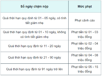 Hạn nộp mẫu 04/SS-HĐĐT thông báo hóa đơn điện tử có sai sót là ngày nào? Chậm nộp mẫu 04/SS-HĐĐT bị phạt bao nhiêu tiền?