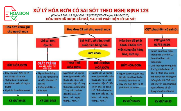 Vướng mắc khi xuất hóa đơn điện tử và những điều cần biết về dự thảo sửa đổi, bổ sung một số điều của Nghị định số 123/2020/NĐ-CP