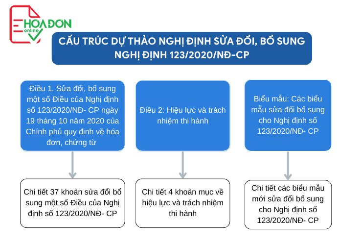 Tổng quan dự thảo sửa đổi Nghị Định 123/2020/NĐ-CP