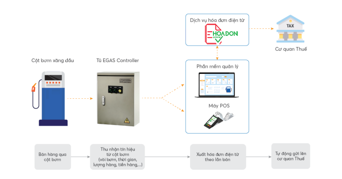Giải pháp Xuất hóa đơn điện tử xăng dầu theo lần bán