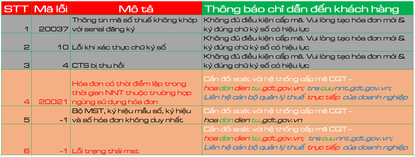 Các thông báo chỉ dẫn và tiến hành xử lý theo chỉ dẫn khi phát hành hóa đơn nhưng không được cấp mã