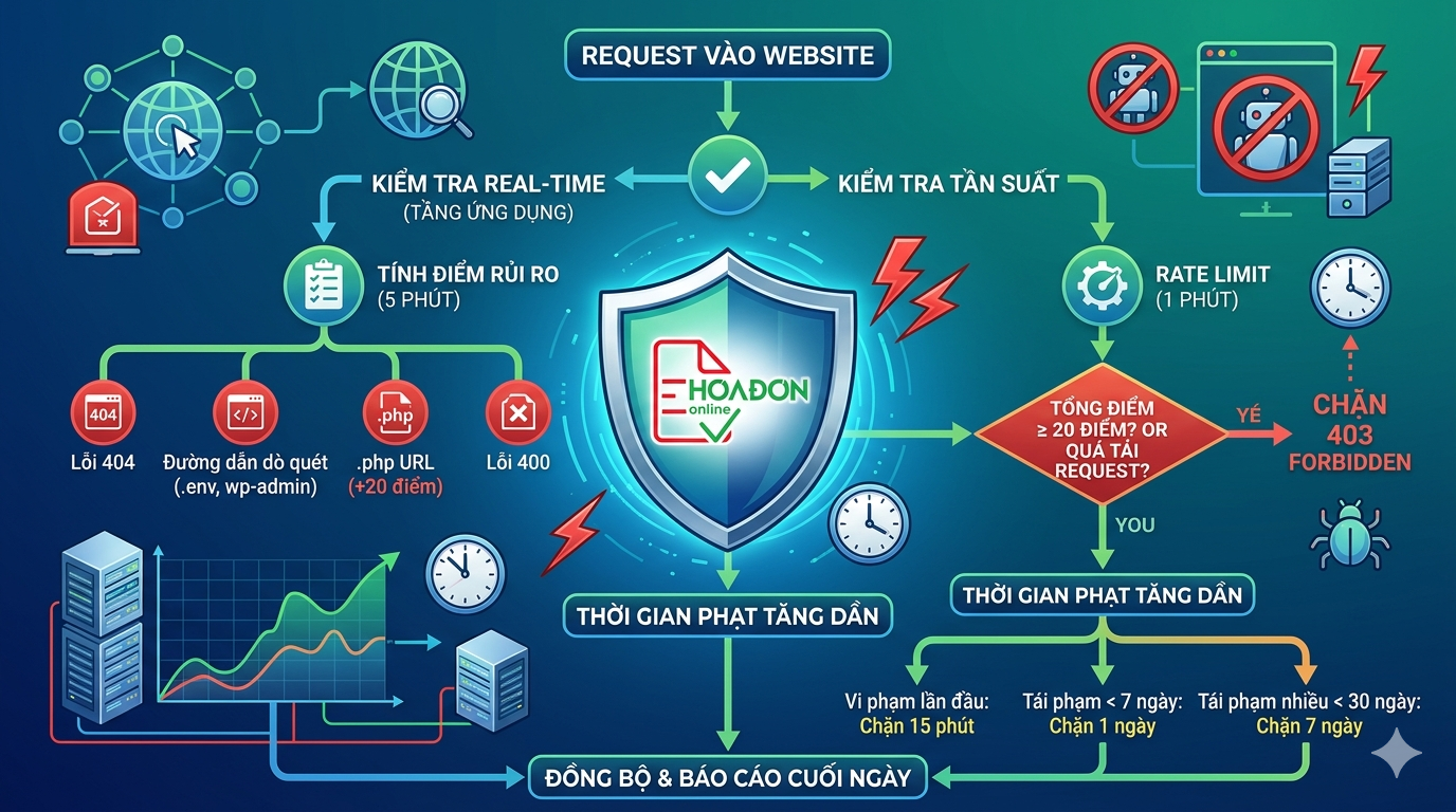 Cơ chế phát hiện và ngăn chặn truy cập bất thường theo thời gian thực để bảo vệ hệ thống dịch vụ và khách hàng eHoaDon Online. 